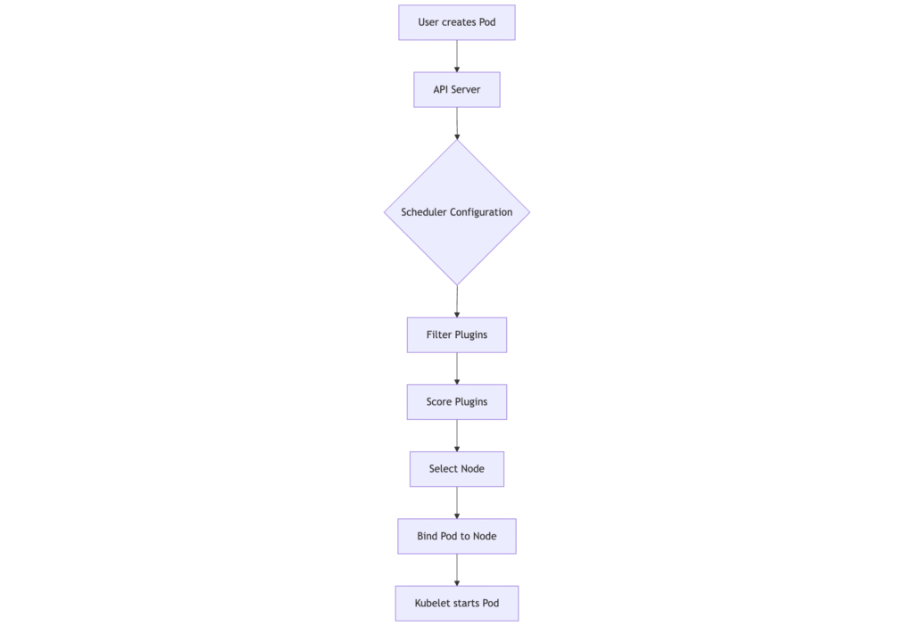 Workflow Diagram for Scheduling Policies
